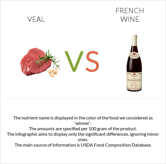 Veal vs French wine infographic