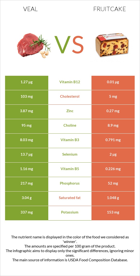 Veal vs Fruitcake infographic