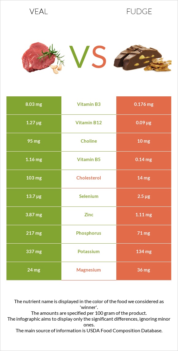 Veal vs Fudge infographic