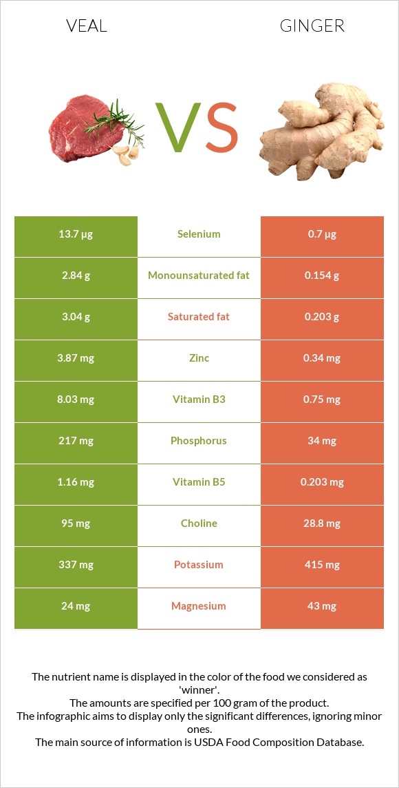 Veal vs Ginger infographic