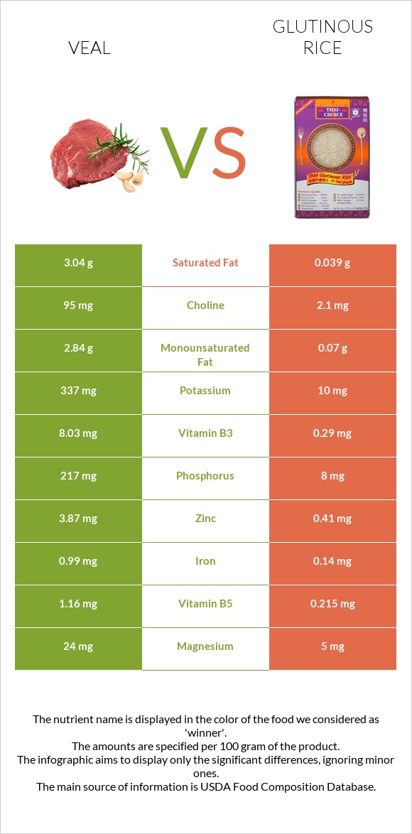 Veal vs Glutinous rice infographic