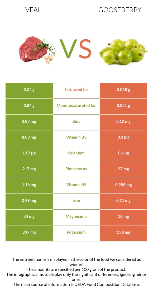 Հորթի միս vs Փշահաղարջ infographic