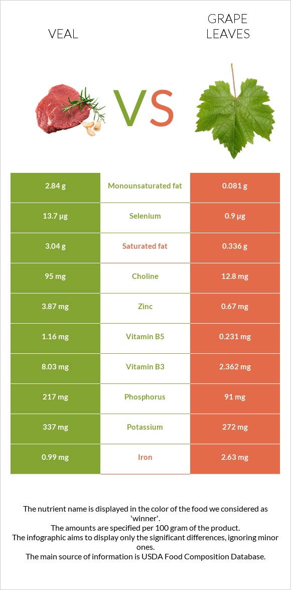 Հորթի միս vs Խաղողի թուփ infographic