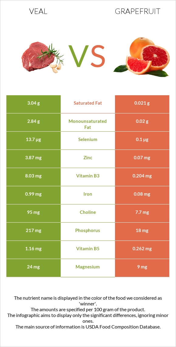 Veal vs Grapefruit infographic