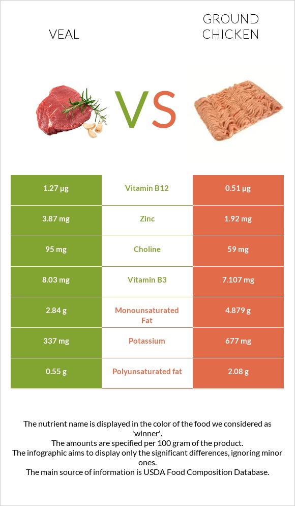 Հորթի միս vs Աղացած հավ infographic