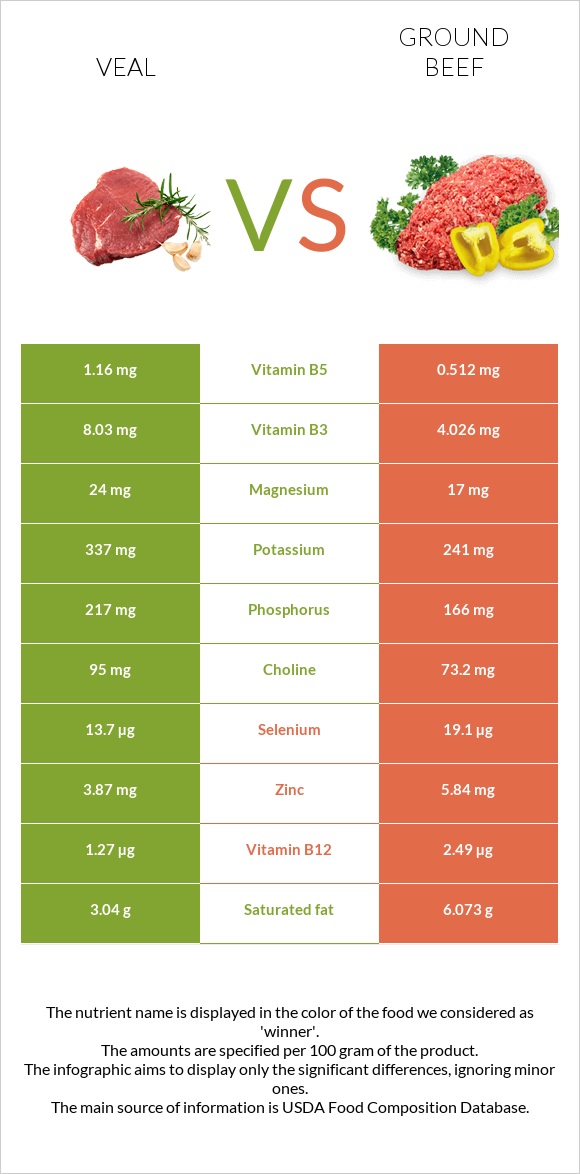 Հորթի միս vs Աղացած միս infographic