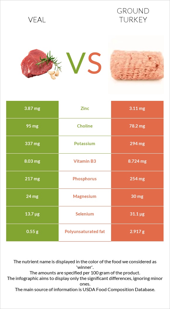 Հորթի միս vs Աղացած հնդկահավ infographic