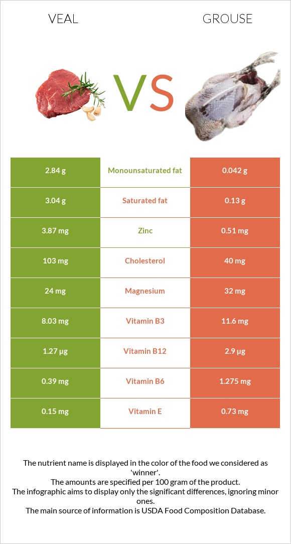 Հորթի միս vs Grouse infographic