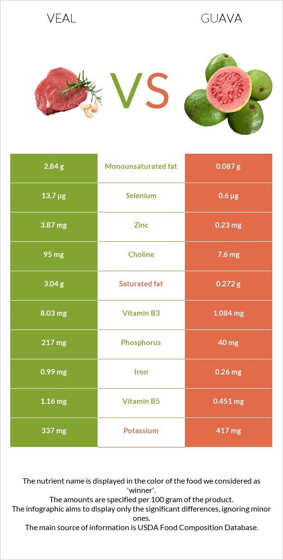 Հորթի միս vs Գուավա infographic