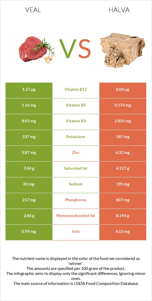 Հորթի միս vs Հալվա infographic