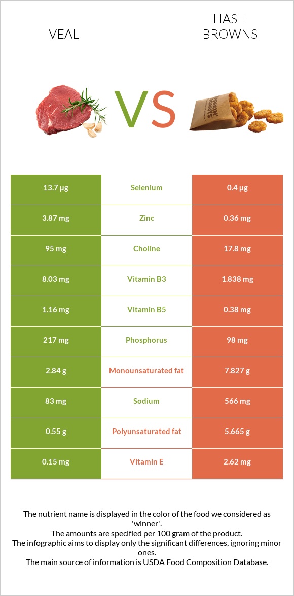 Հորթի միս vs Օլադի infographic