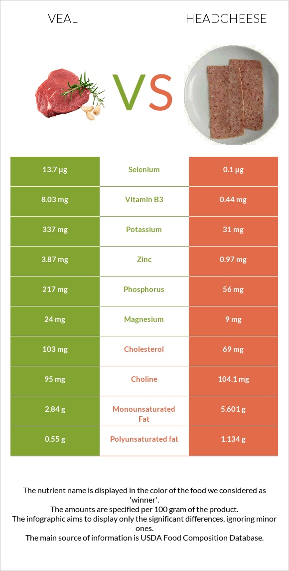 Հորթի միս vs Headcheese infographic
