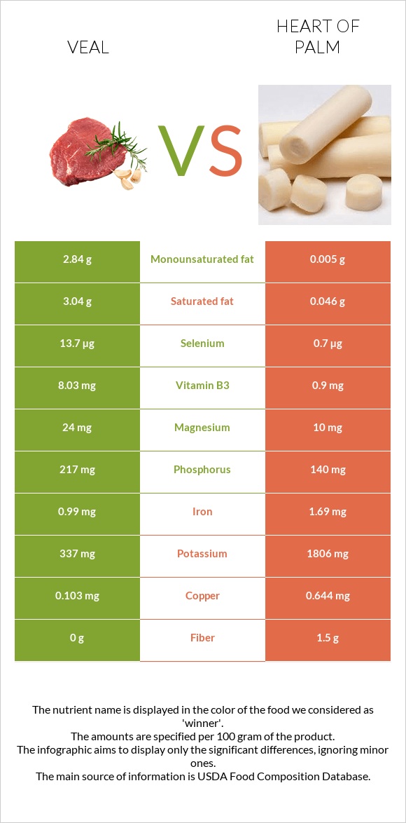 Veal vs Heart of palm infographic