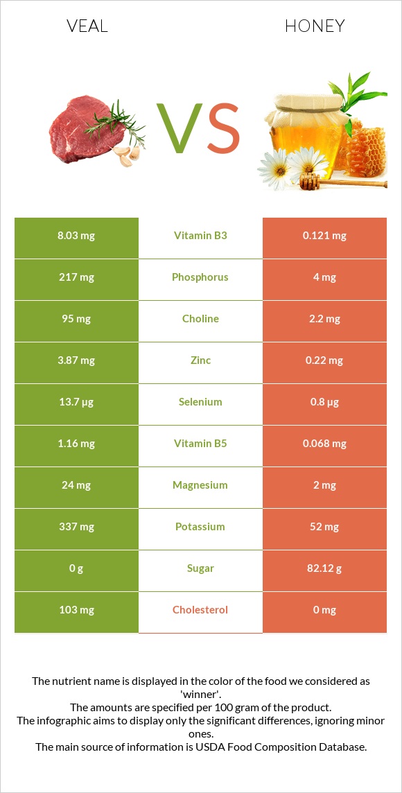 Veal vs Honey infographic