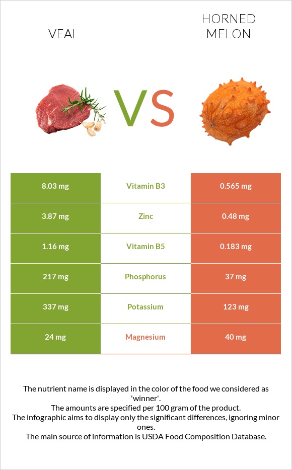 Veal vs Horned melon infographic