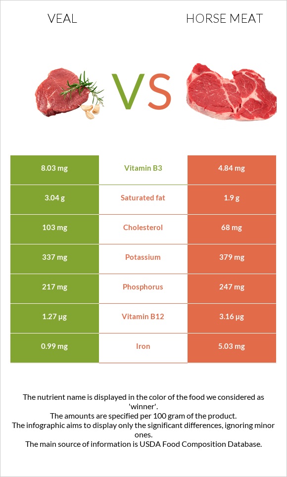 Veal vs Horse meat infographic