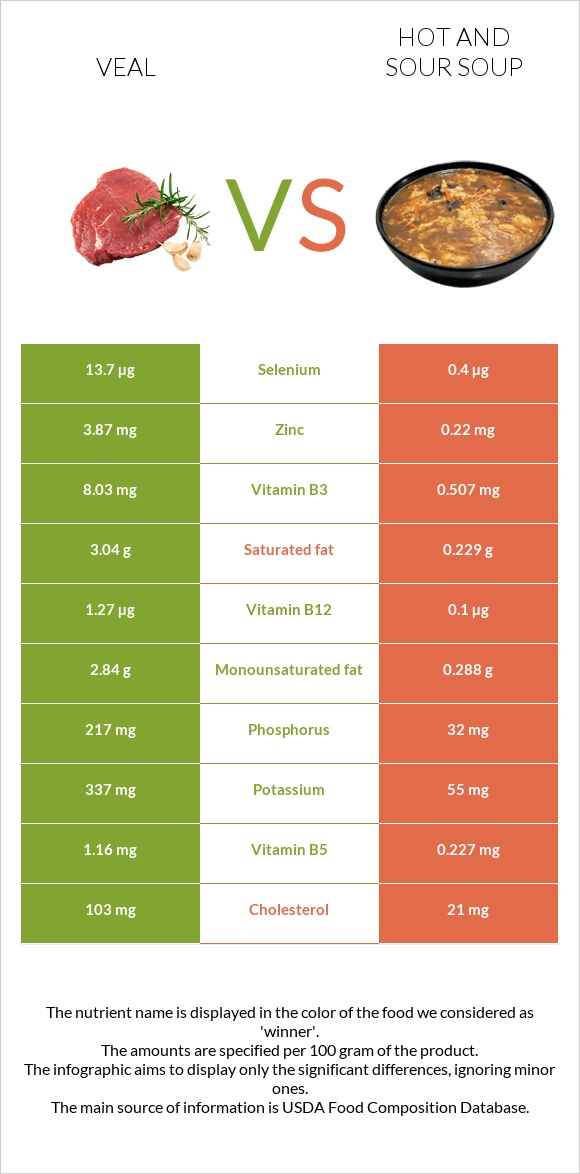 Veal vs Hot and sour soup infographic