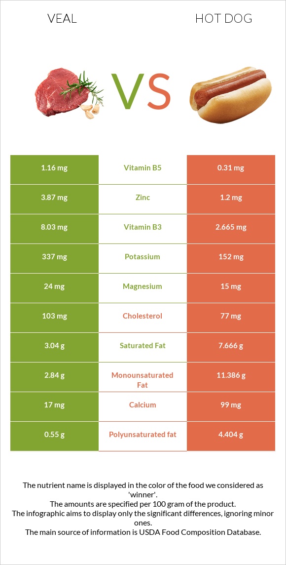 Veal vs Hot dog infographic