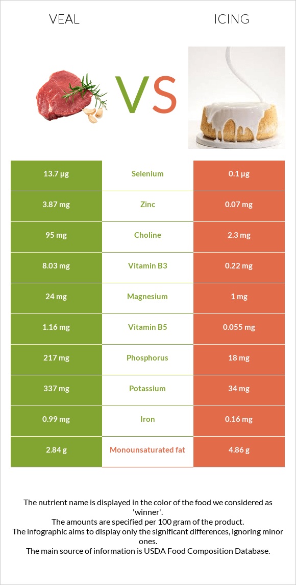 Veal vs Icing infographic