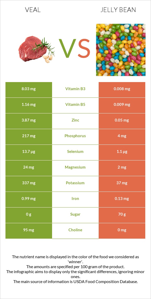 Veal vs Jelly bean infographic