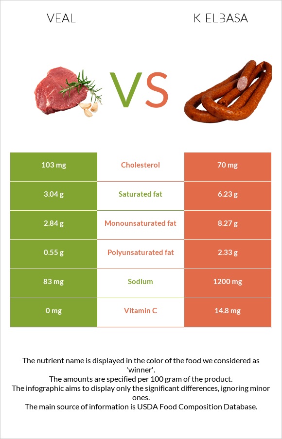 Հորթի միս vs Երշիկ infographic