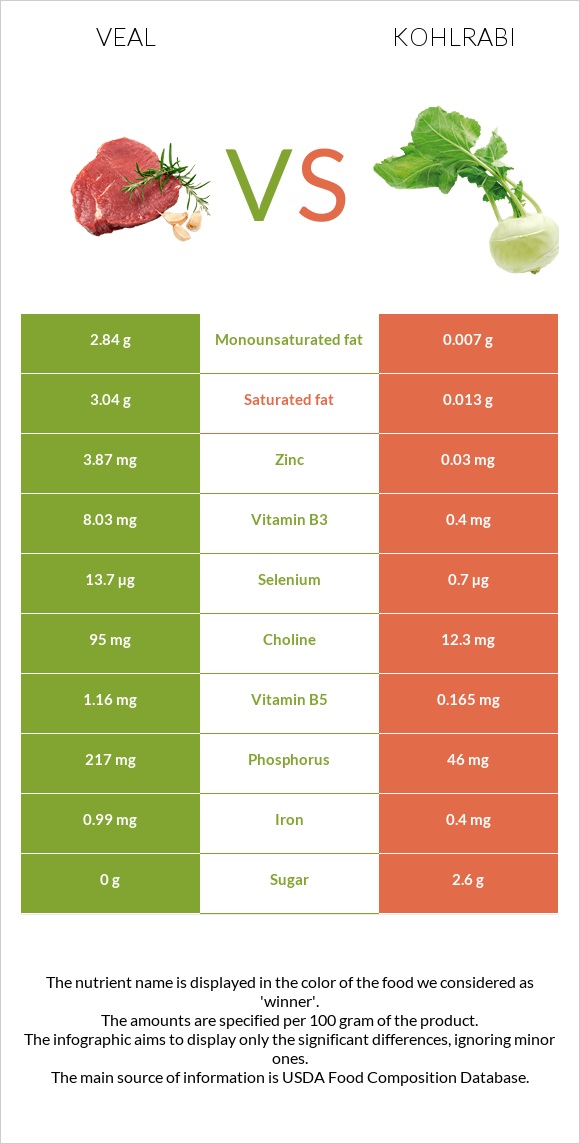 Veal vs Kohlrabi infographic