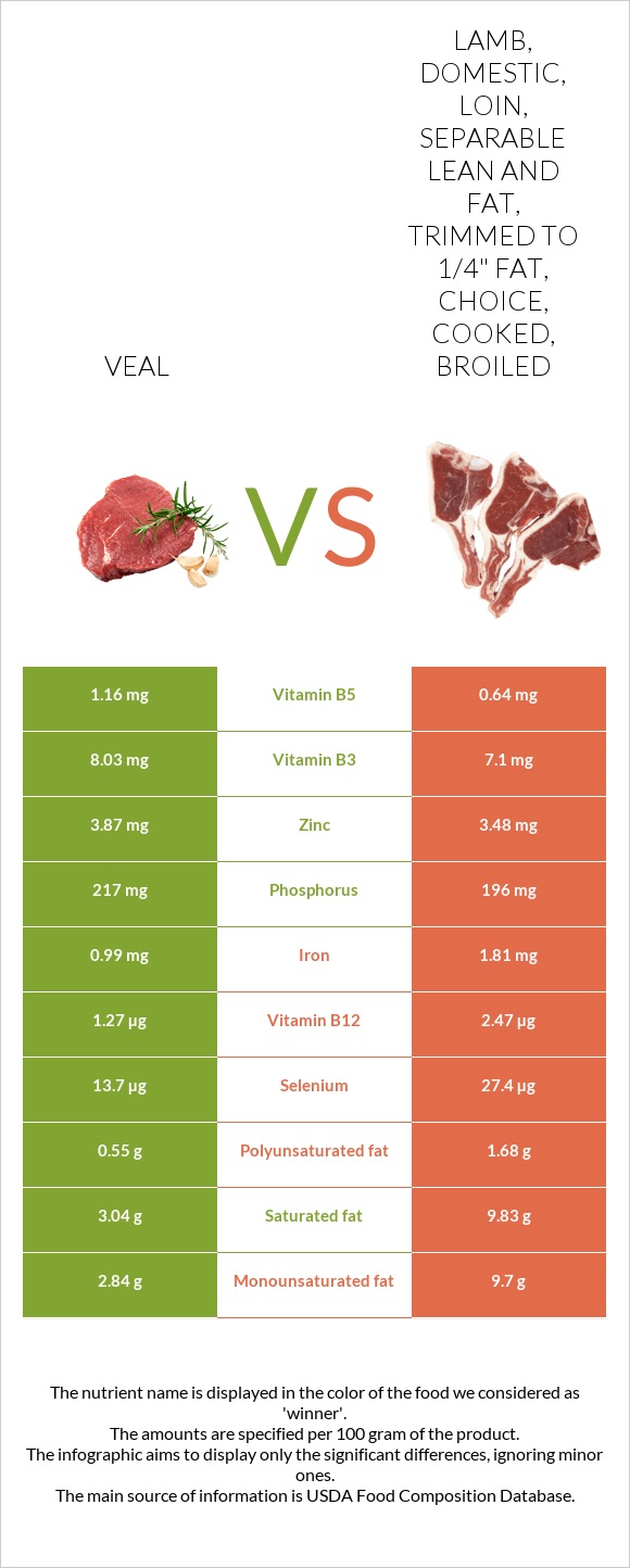Veal vs. Lamb, domestic, loin, separable lean and fat, trimmed to 1/4