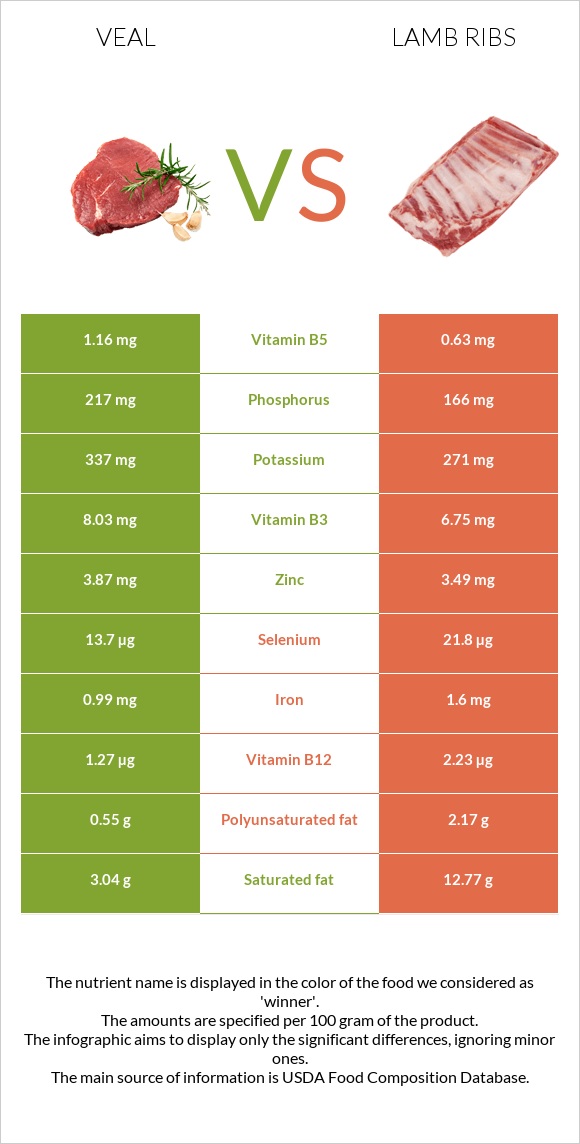 Հորթի միս vs Lamb ribs infographic