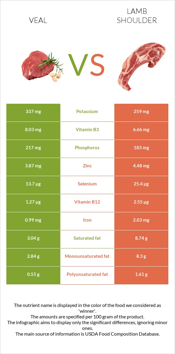 Veal vs Lamb shoulder infographic