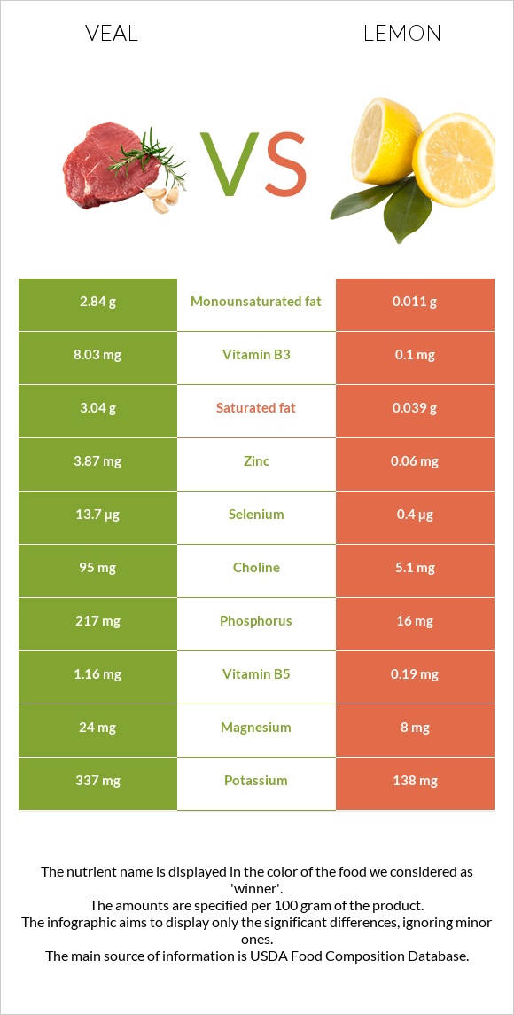 Veal vs Lemon infographic