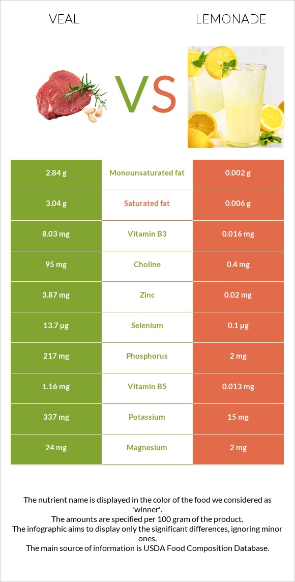 Veal vs Lemonade infographic