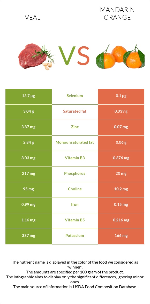 Veal vs Mandarin orange infographic