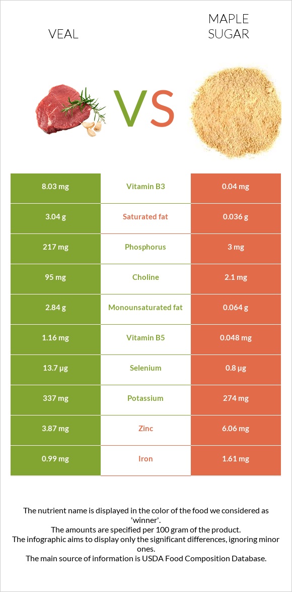 Հորթի միս vs Թխկու շաքար infographic