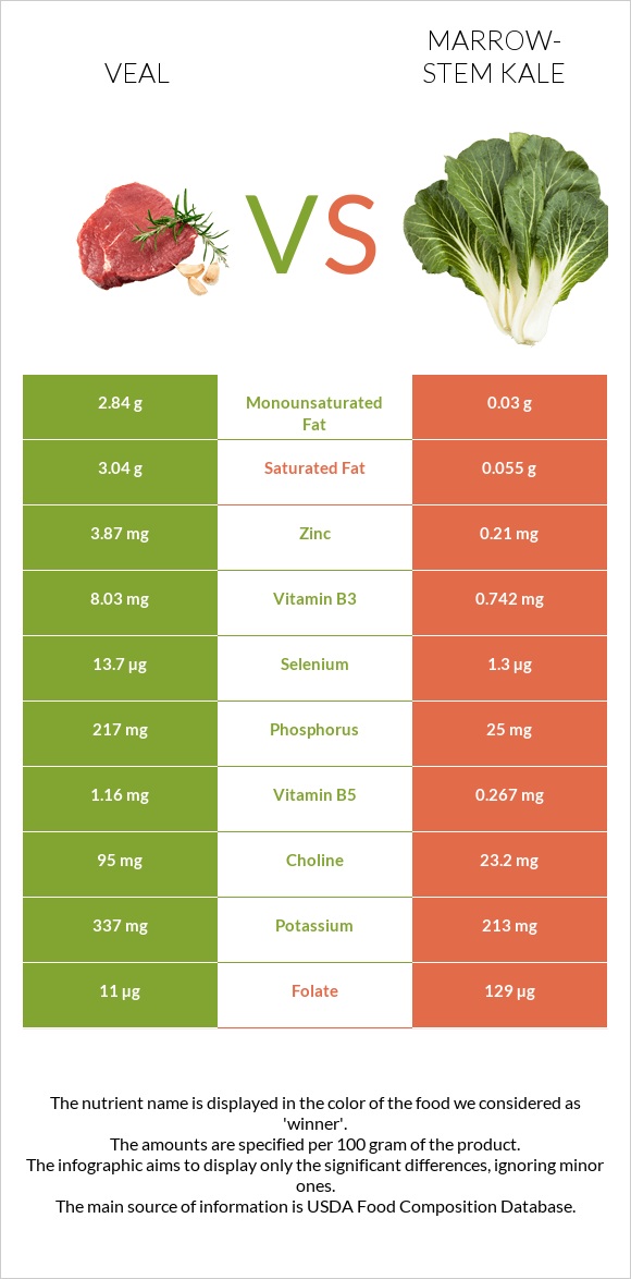 Veal vs Marrow-stem Kale infographic