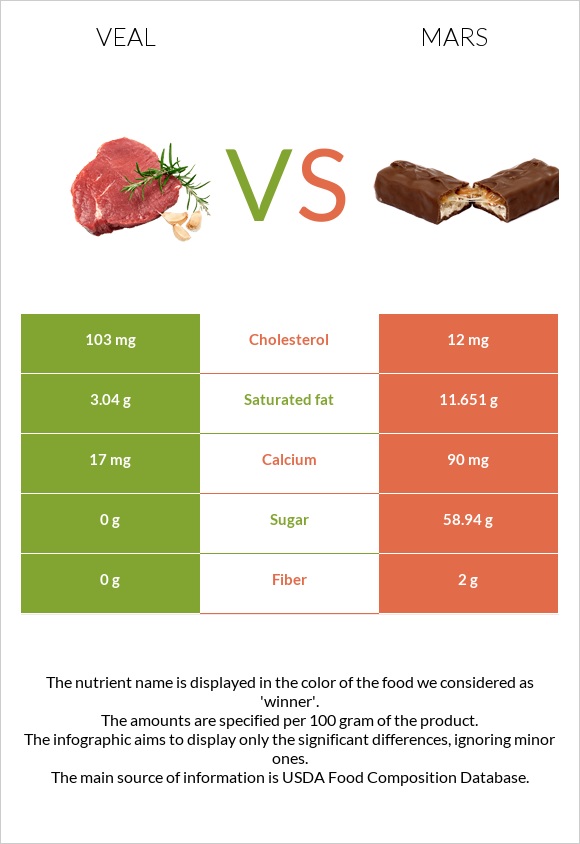 Veal vs Mars infographic