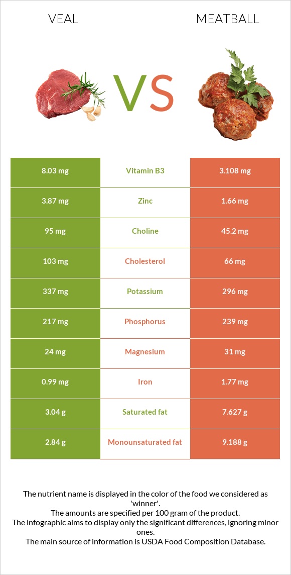 Հորթի միս vs Կոլոլակ infographic