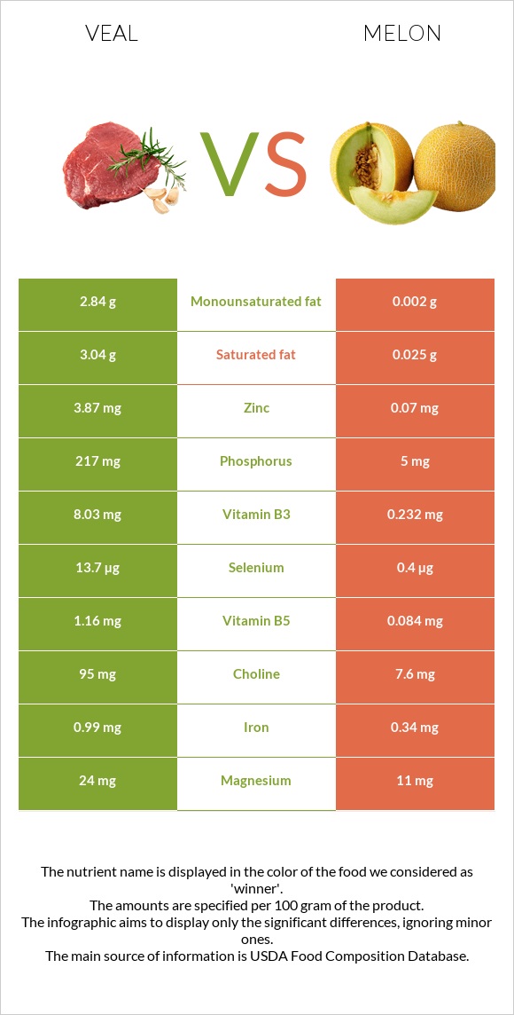 Veal vs Melon infographic