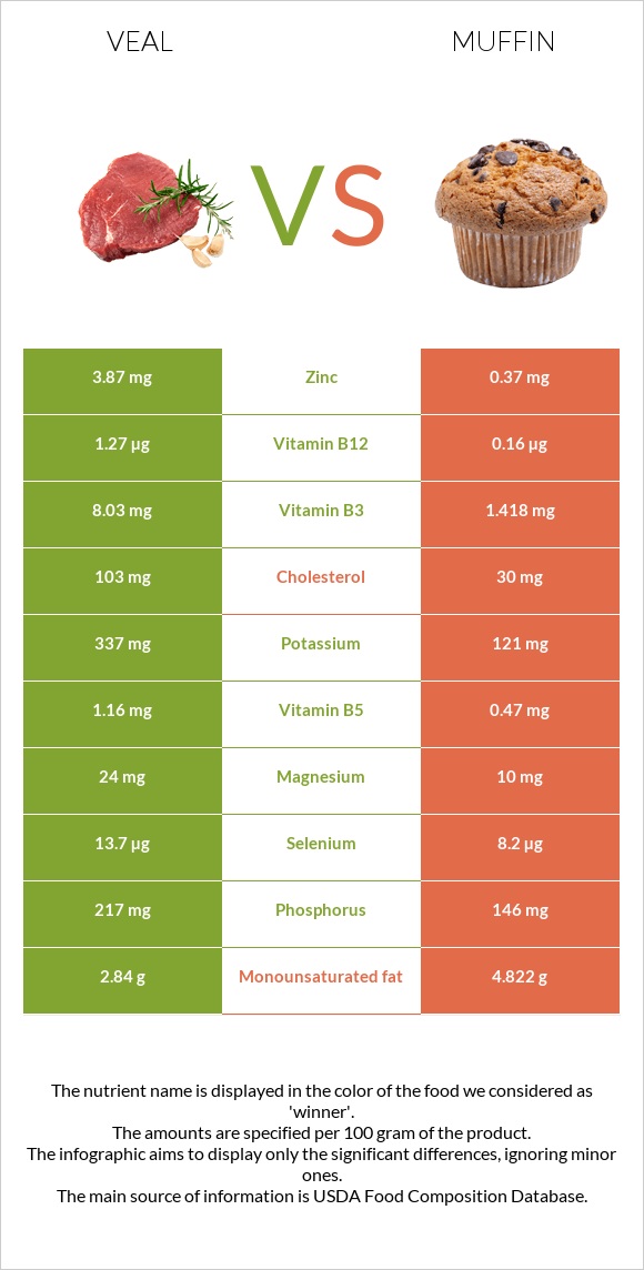 Veal vs Muffin infographic