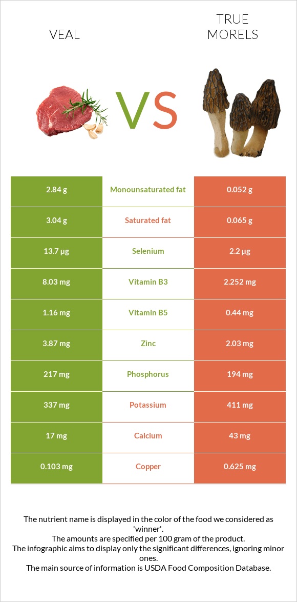 Veal vs True morels infographic