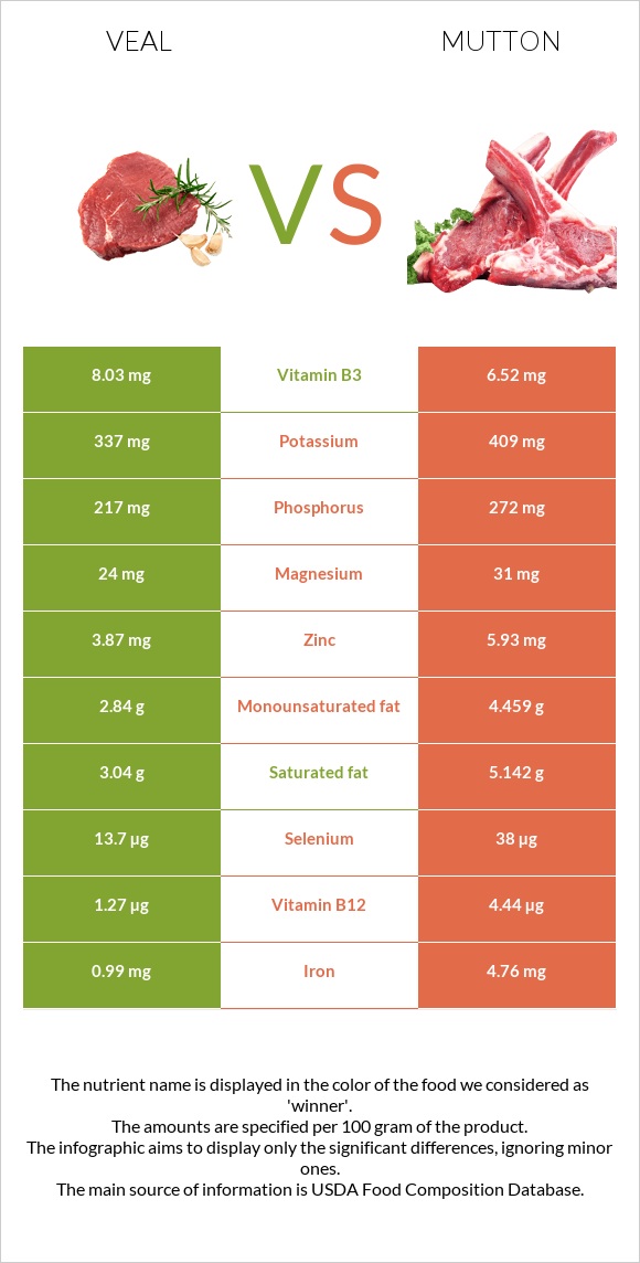 Հորթի միս vs Ոչխարի միս infographic