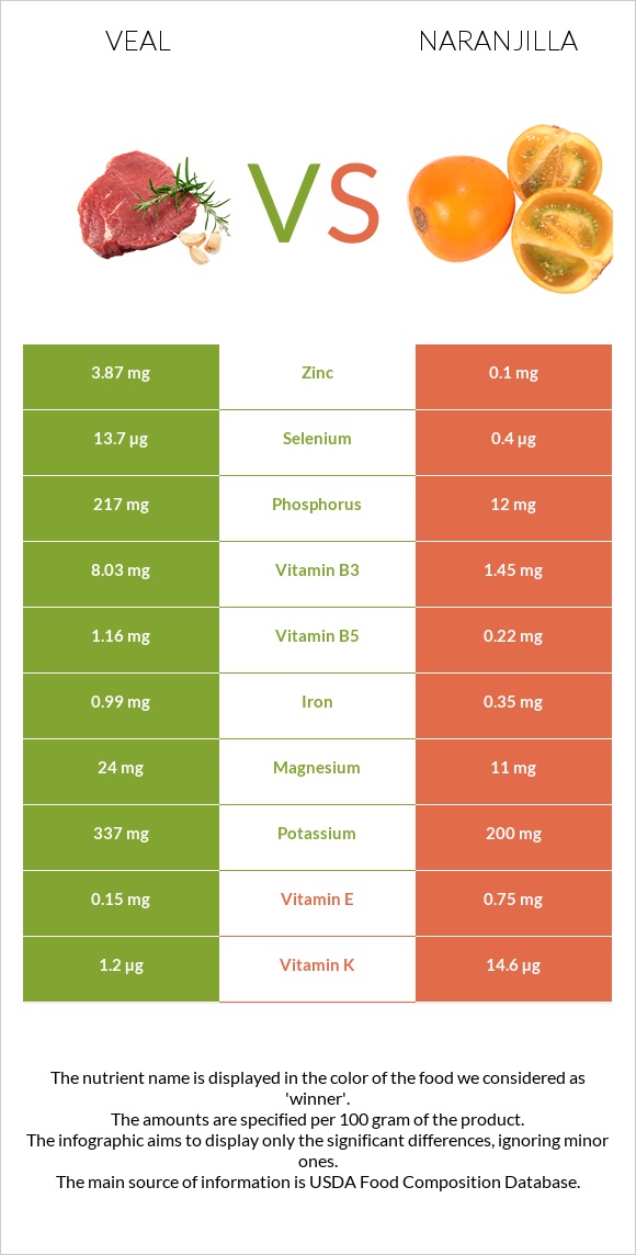 Veal vs Naranjilla infographic