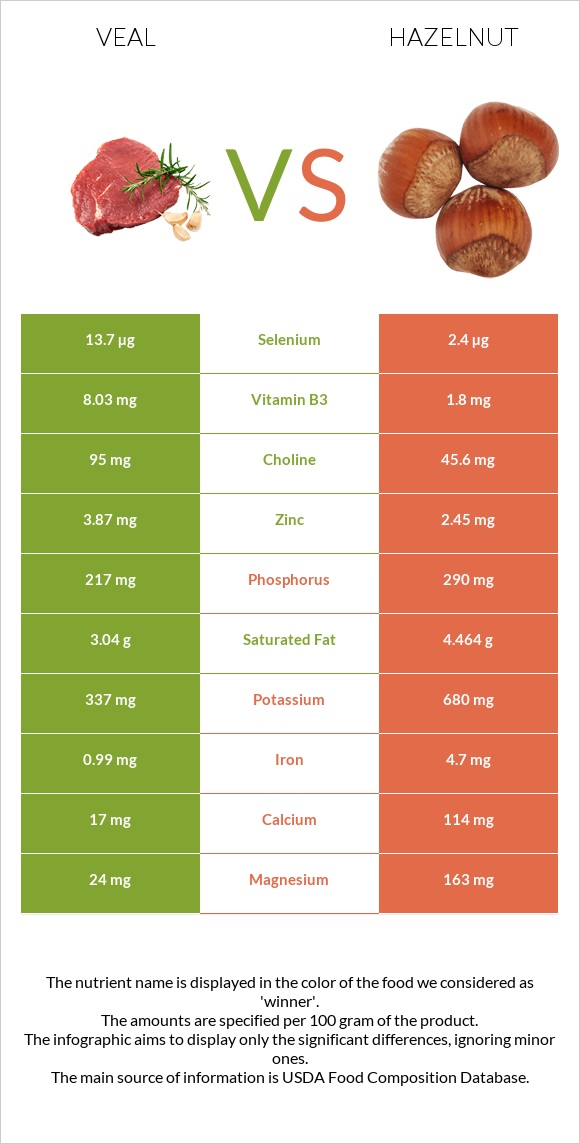 Veal vs Hazelnut infographic