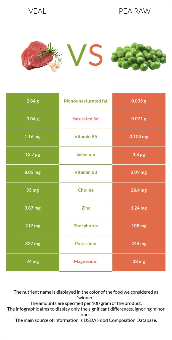 Հորթի միս vs Ոլոռ հում infographic