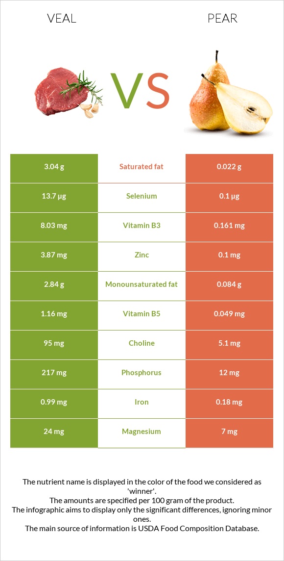 Veal vs Pear infographic
