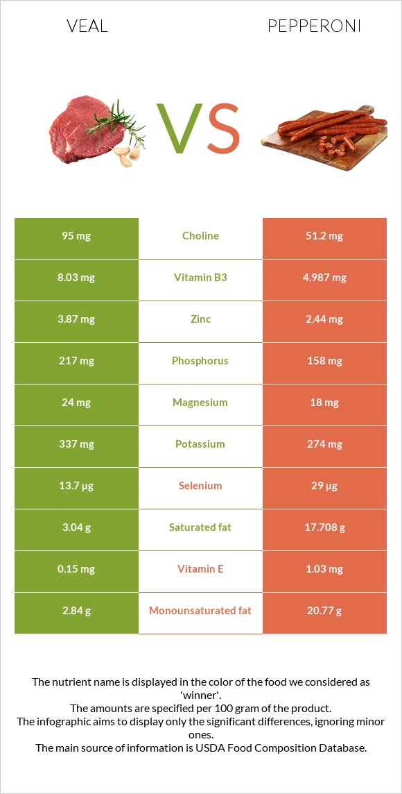 Հորթի միս vs Պեպերոնի infographic