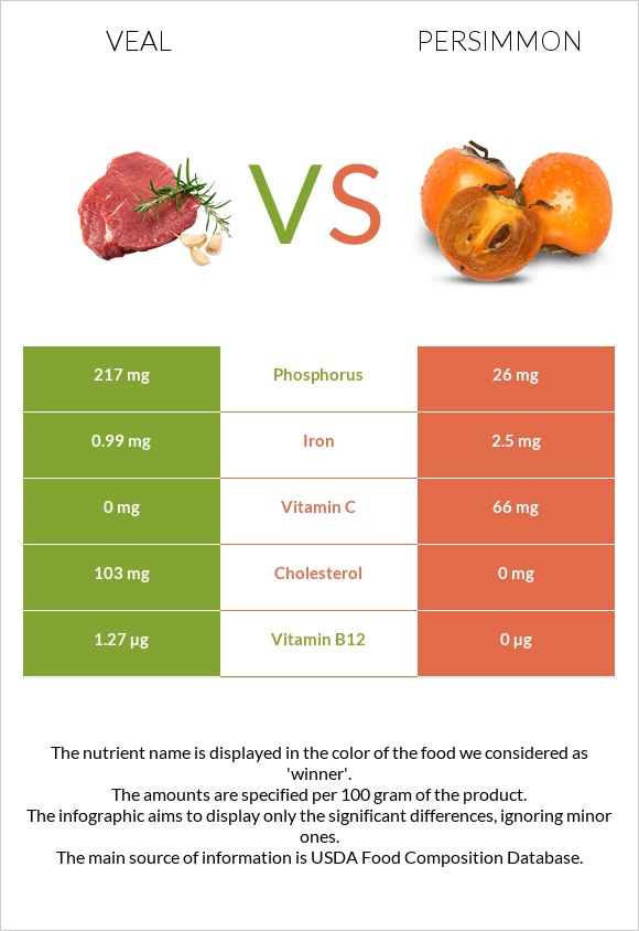 Հորթի միս vs Խուրմա infographic