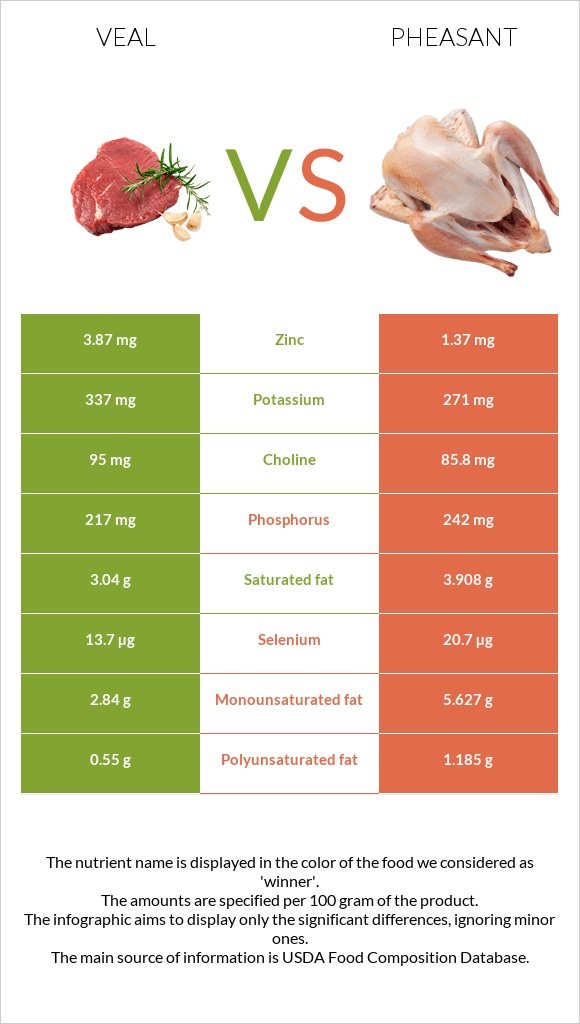 Հորթի միս vs Փասիան infographic