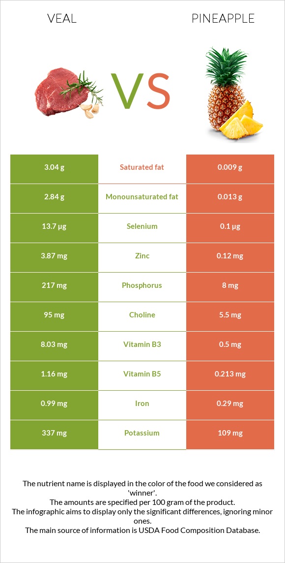 Veal vs Pineapple infographic