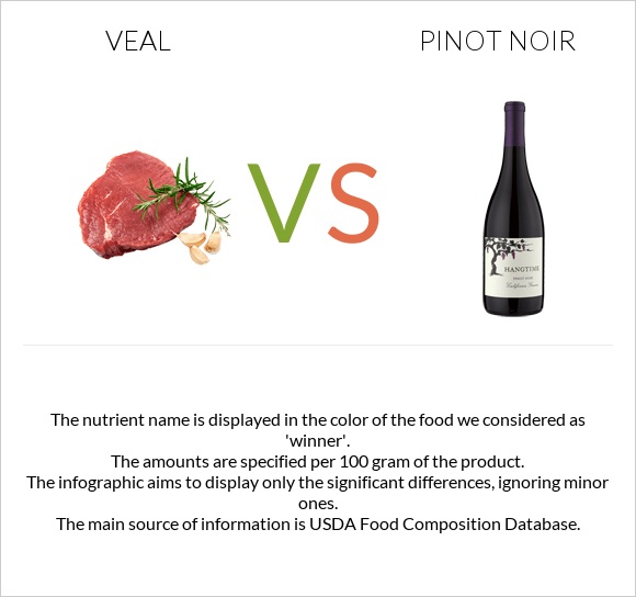 Veal vs Pinot noir infographic