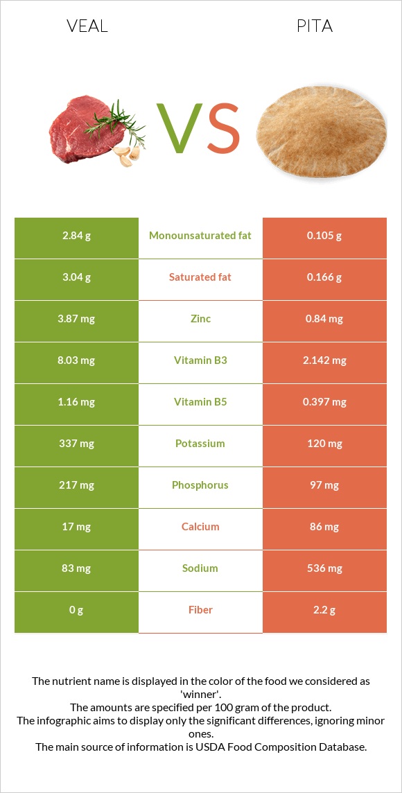 Veal vs Pita infographic